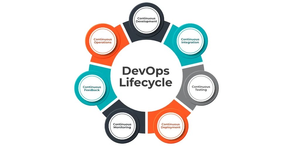 Fundamentals of DevOps
