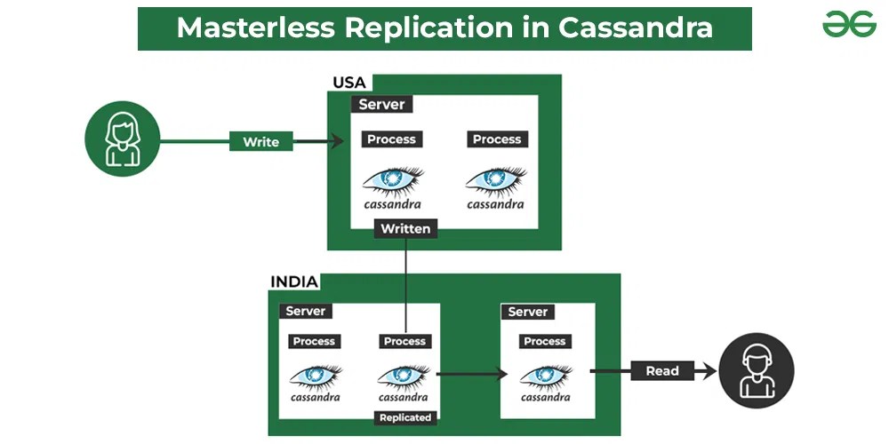 When to and When Not to Use Cassandra System Design