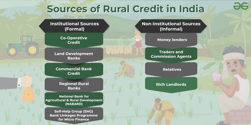 What are the non institutional sources of credit? Leia aqui What are