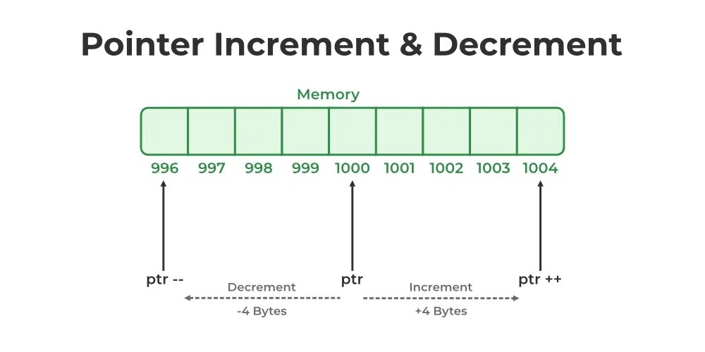 Pointer Arithmetics in C with Examples