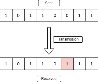Error Detection in Computer Networks - GeeksforGeeks