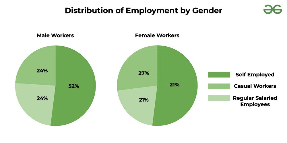 Distribution of Employment