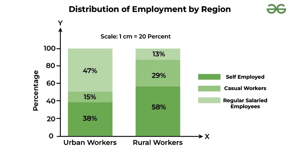 Distribution of Employment