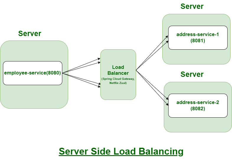 Spring Cloud Difference Between Client Side and Server Side Load