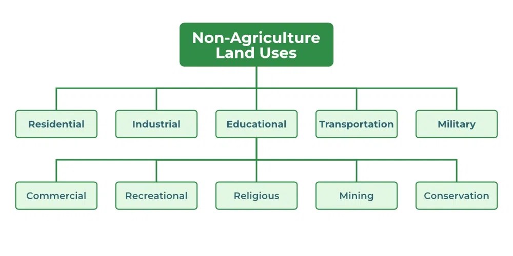 Land and its Uses
