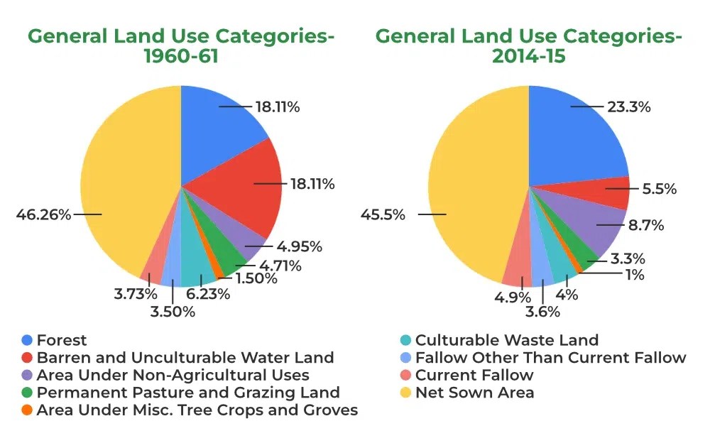 Land and its Uses