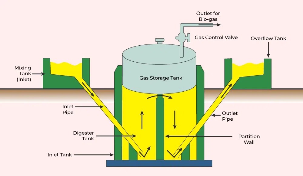 Diagram of Biogas Plant | GeeksforGeeks