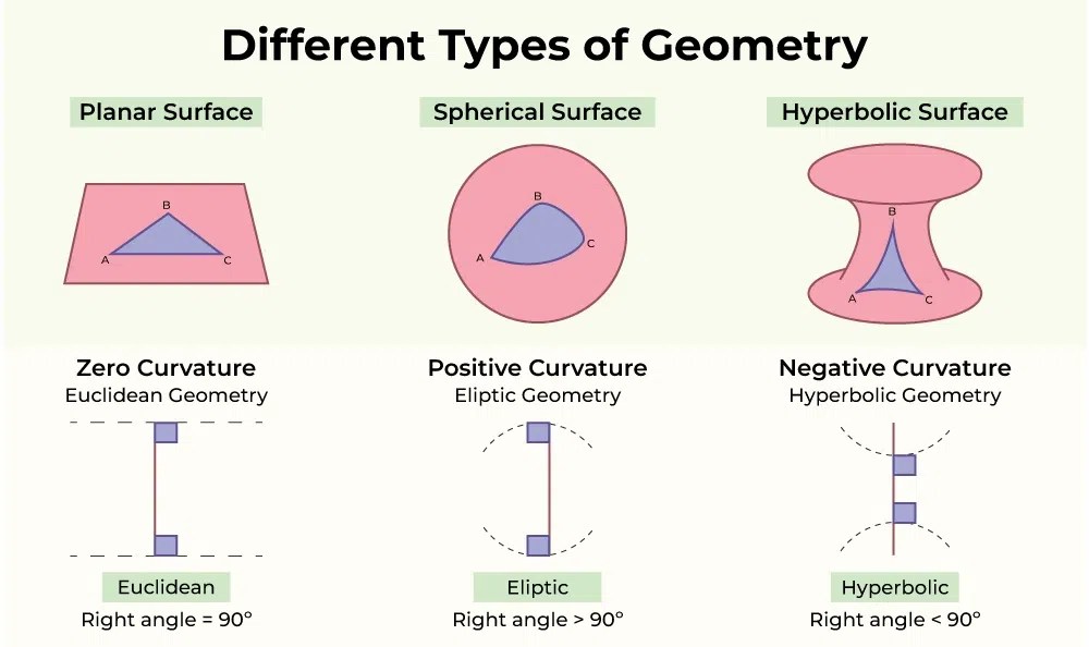 Geometry in Maths Definition, 2D & 3D Shapes, Formulas and Examples