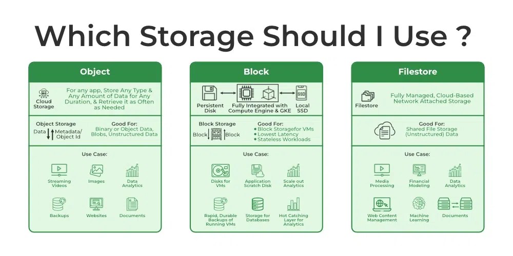 Cloud Storage in Google Cloud Platform (GCP)