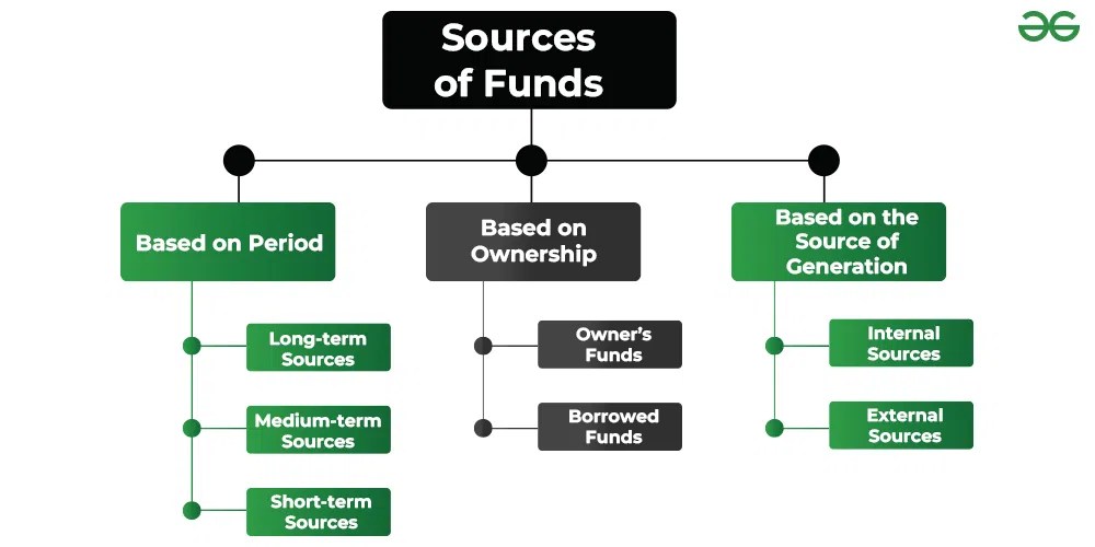 Sources of Funds and its Classification