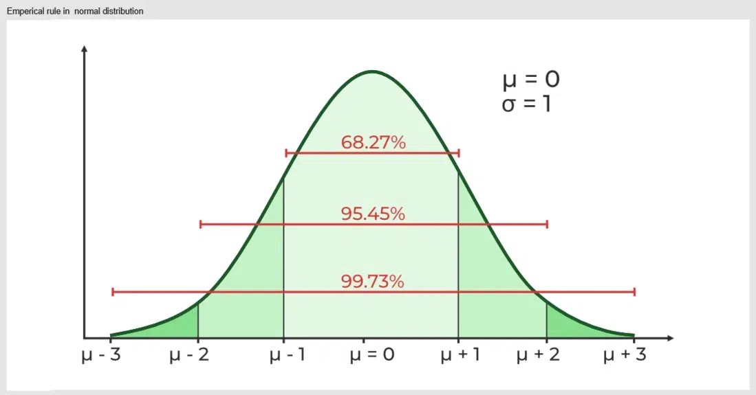Python Normal Distribution in Statistics