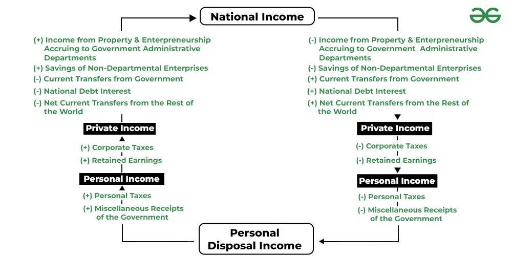Circular Flow of and Methods of Calculating National