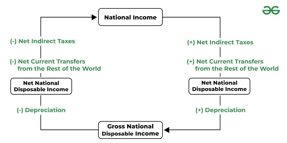 Personal, National, and Gross National Disposable