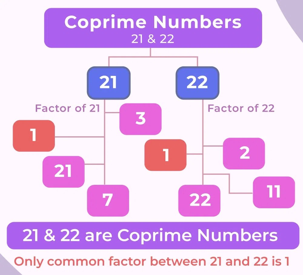 Co Prime Numbers 1 to 100 Definition, Examples, Properties