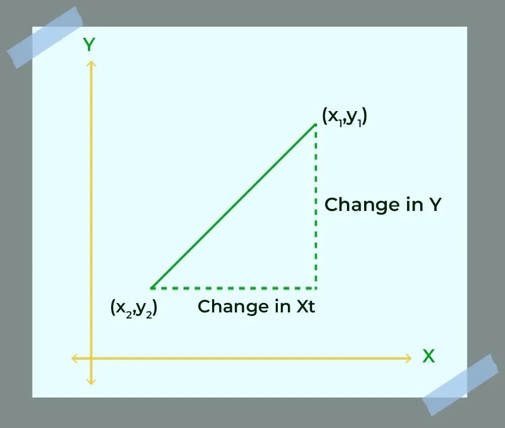 Slope of a Line Definition, Types, Formulas, Examples, and FAQs