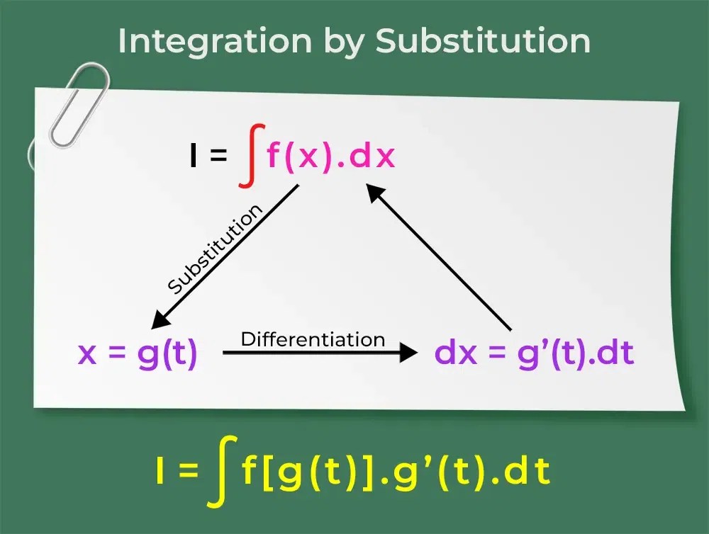 Integration by Substitution Method Formula, Examples & Questions