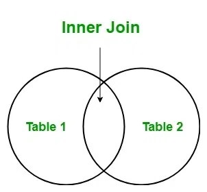Inner Join vs Outer Join | GeeksforGeeks