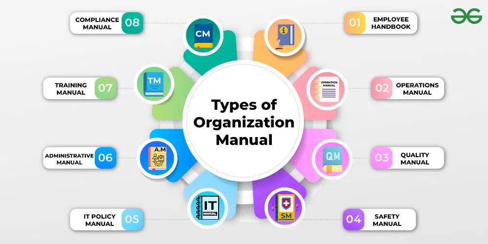 Organisation Manual Meaning, Contents and Types