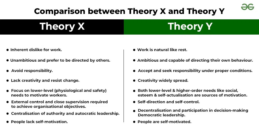 Mc Gregor's Theory X and Theory Y