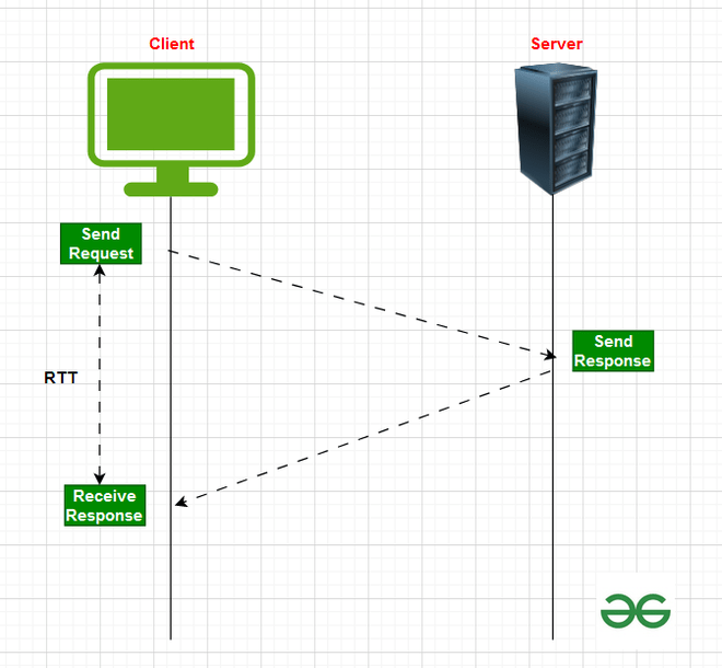 How to Calculate Expected Round Trip Time?