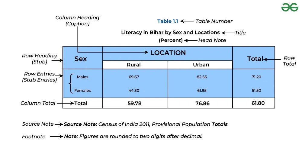Tabular Presentation of Data Meaning, Objectives, Features and Merits