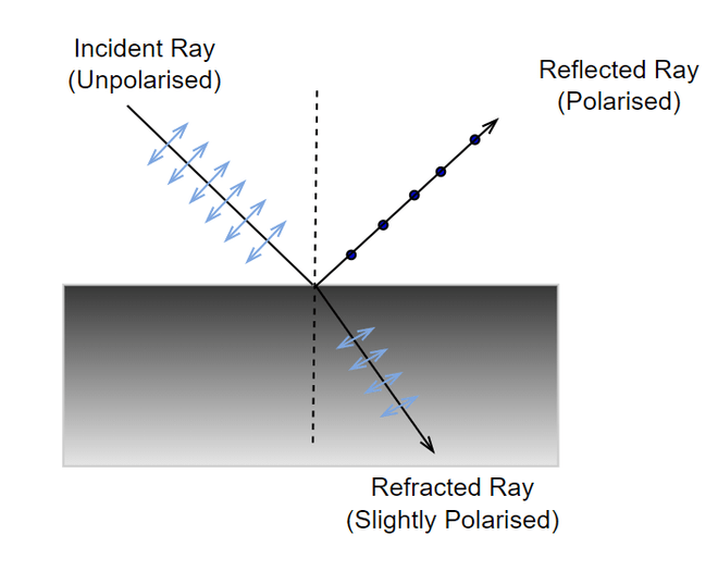 Polarization of Light Definition, Types, Examples & Applications