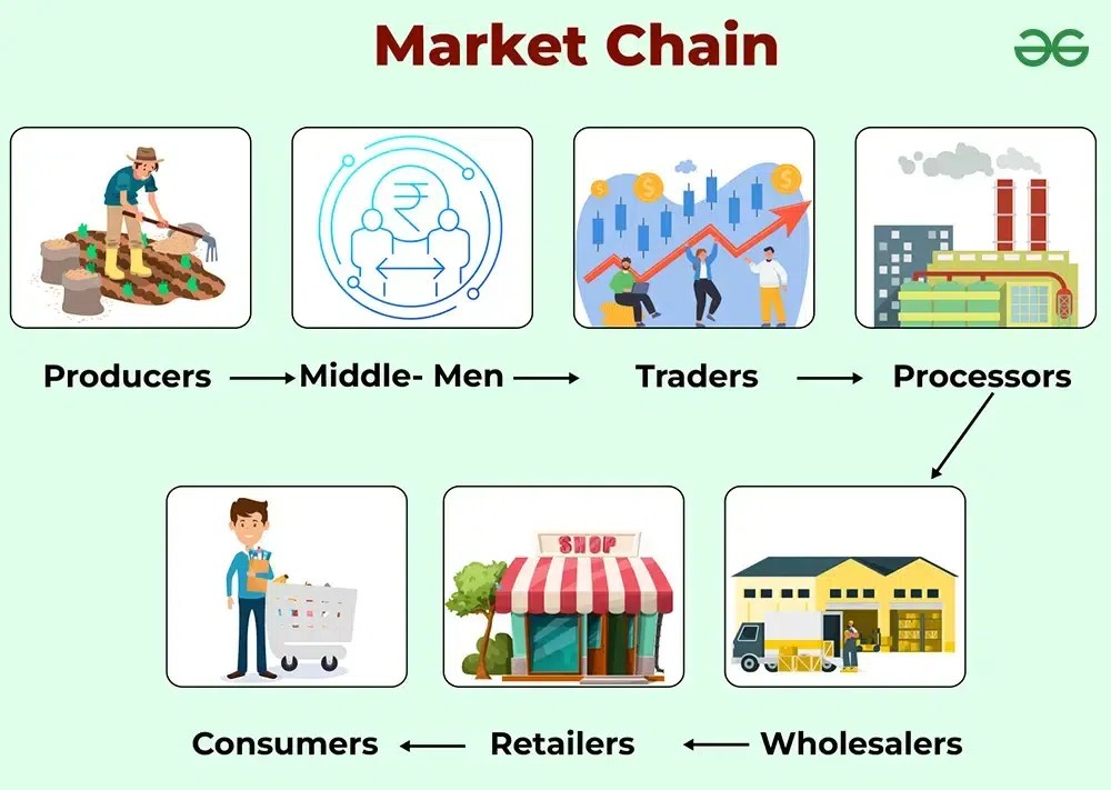 Market Chain