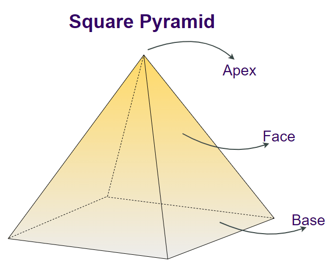 Volume of Square Pyramid Definition, Formula, and Examples