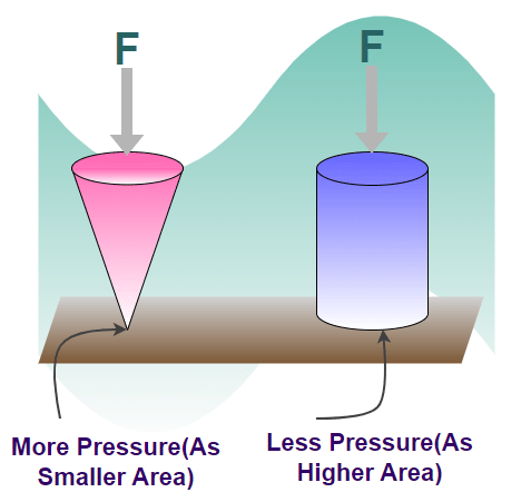 Types of Pressure - GeeksforGeeks