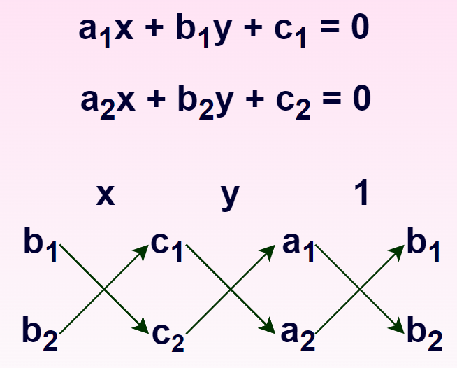 Cross Multiplication Method Formula, Derivation, Examples