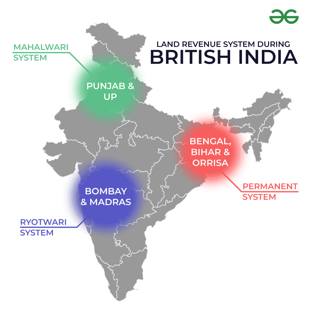 Ryotwari and Mahalwari Systems