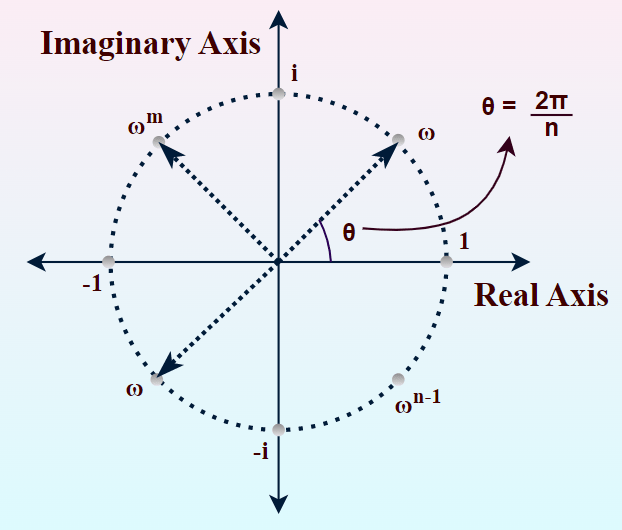 Nth Root Definition, Properties, Examples, Nth root of Unity