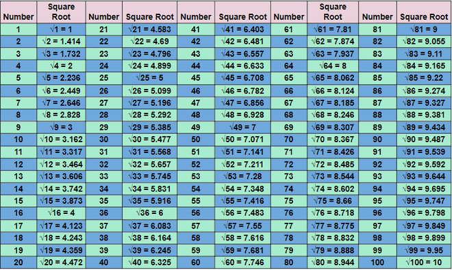 Square Root 1 to 100 | GeeksforGeeks