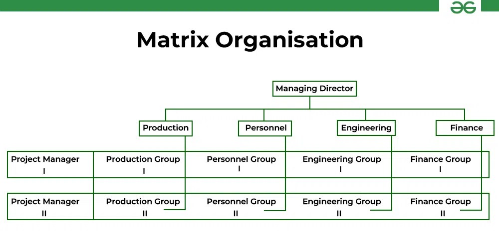6 Types of Organisation Structure