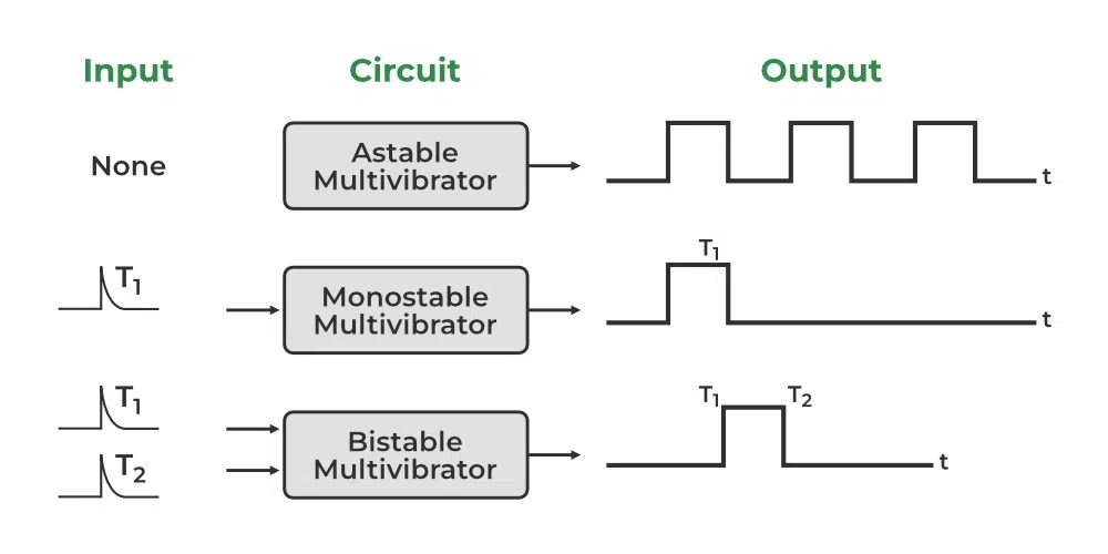 Astable, Monostable and Bistable Multivibrator