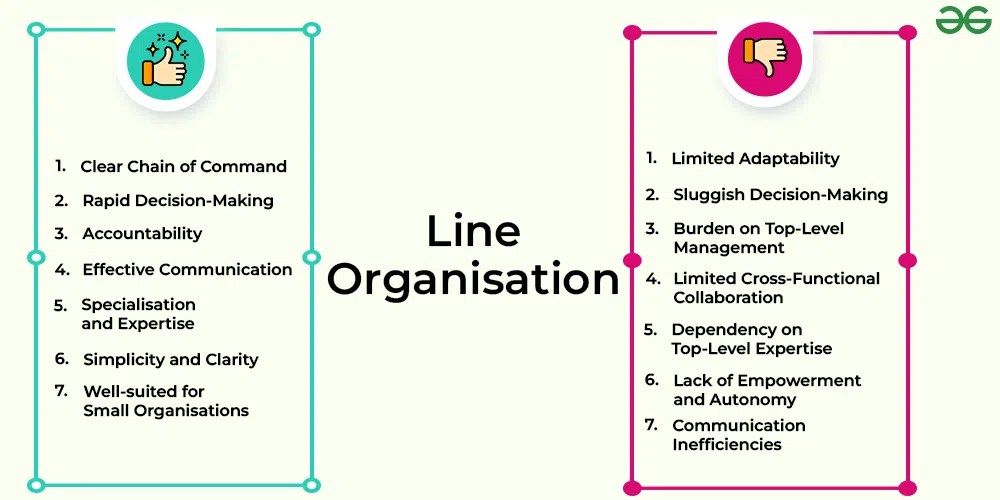 Line Organisation Meaning, Features, Suitability, Advantages and