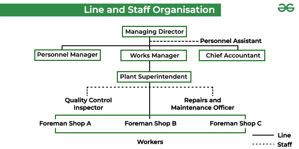 6 Types of Organisation Structure