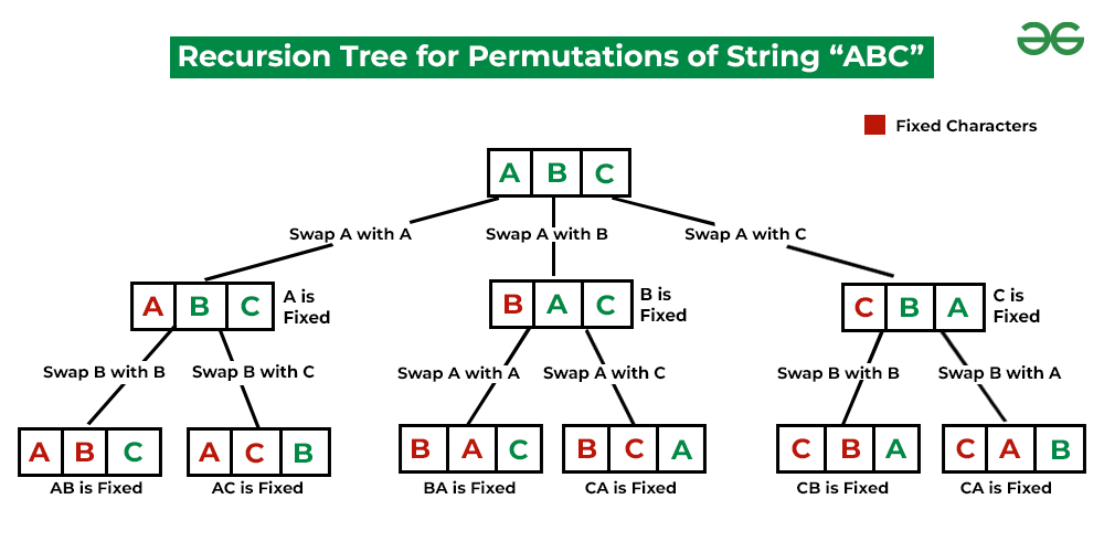 Permutations of given String