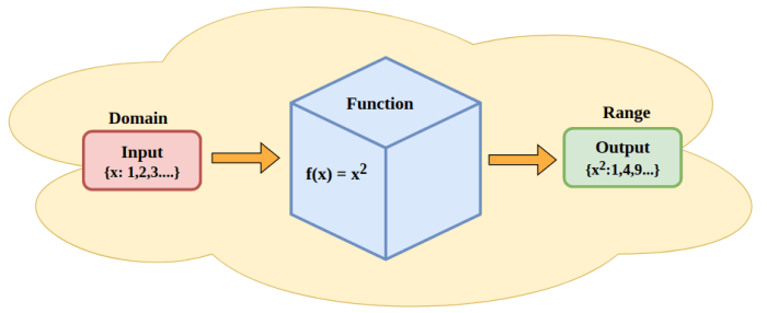 Basic Algebra Part 3— Functions. Welcome to the third and a very brief ... Basic Algebra Part 3— Functions. Welcome to the third and a very brief ...