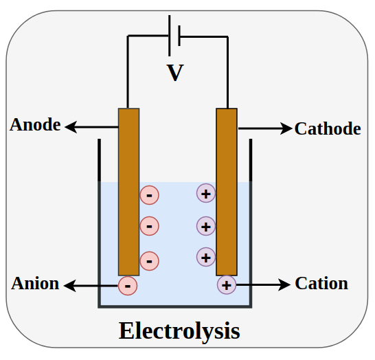 Electrolysis | GeeksforGeeks