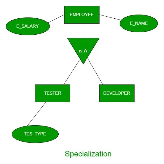 Generalization, Specialization and Aggregation in ER Model
