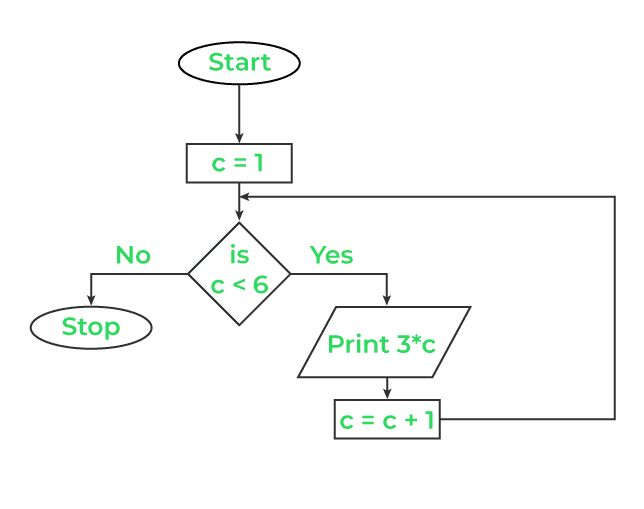 What Is A Flowchart And Its Types?