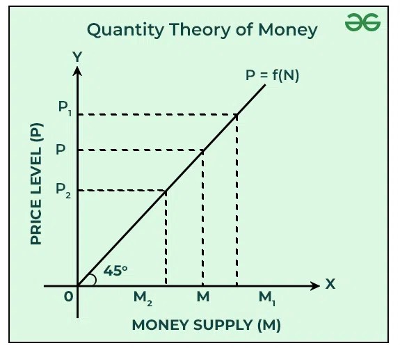 Quantity Theory of Money Transactions Approach (Fisher's Version