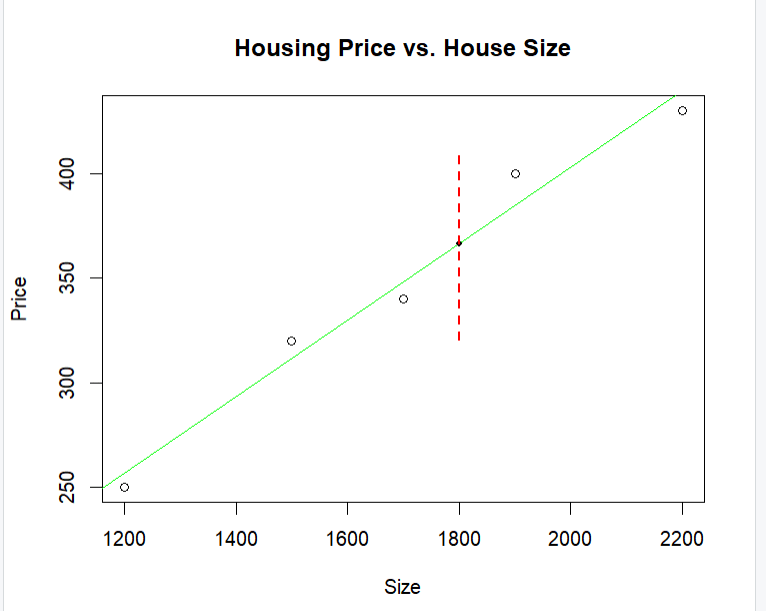Prediction Interval for Linear Regression in R