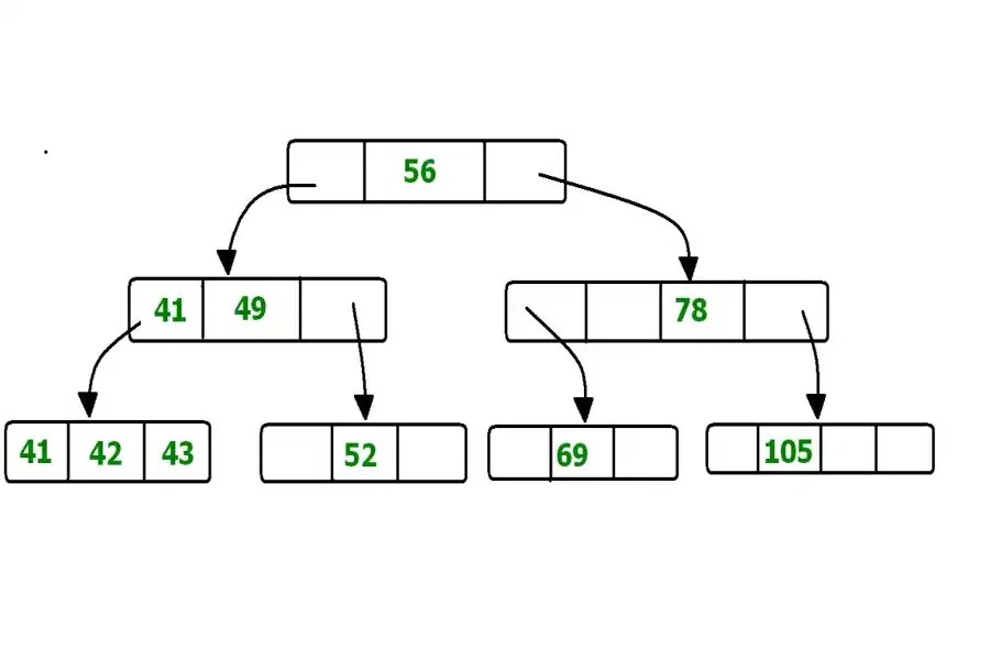 File Organization in DBMS Set 3