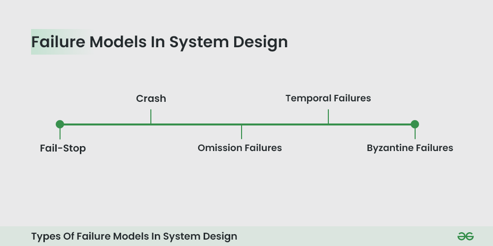 Failure Models in System Design