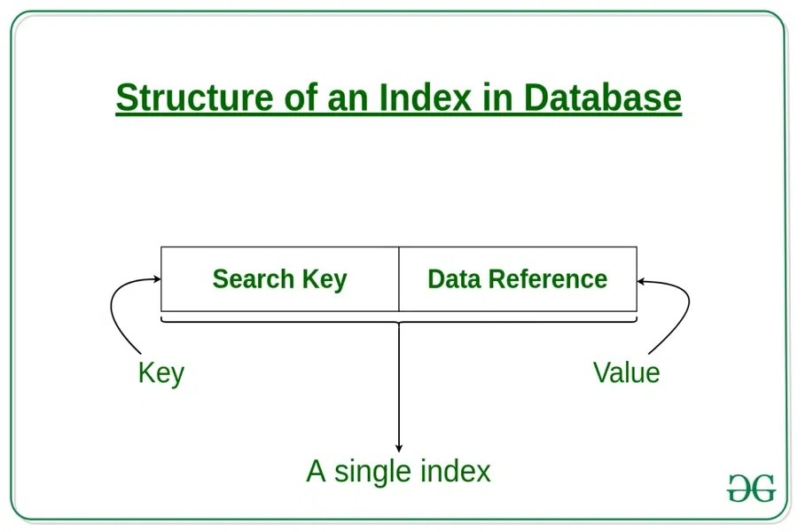Indexing in Databases Set 1