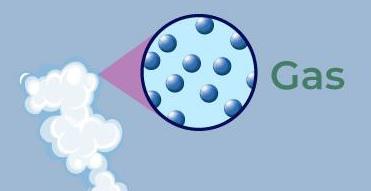States of Matter: Solid, Liquid, Gas and Plasma | GeeksforGeeks