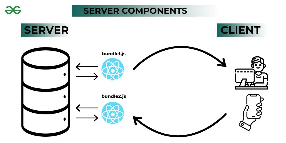 ReactJS Server Components