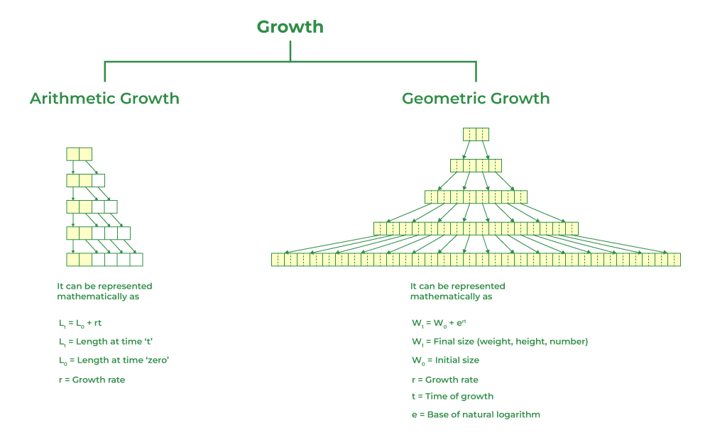 Plant Growth and Development